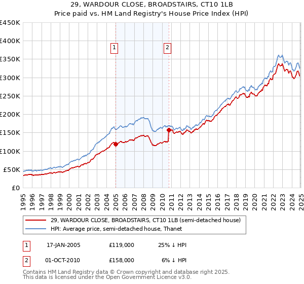 29, WARDOUR CLOSE, BROADSTAIRS, CT10 1LB: Price paid vs HM Land Registry's House Price Index