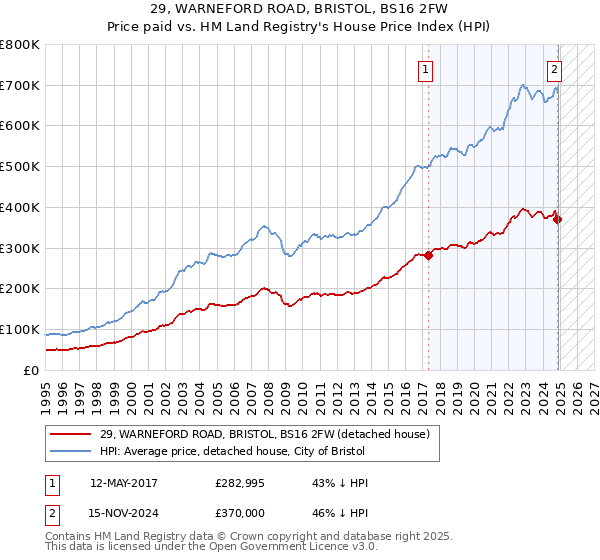 29, WARNEFORD ROAD, BRISTOL, BS16 2FW: Price paid vs HM Land Registry's House Price Index