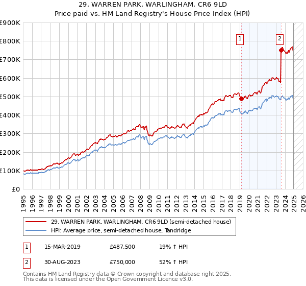 29, WARREN PARK, WARLINGHAM, CR6 9LD: Price paid vs HM Land Registry's House Price Index