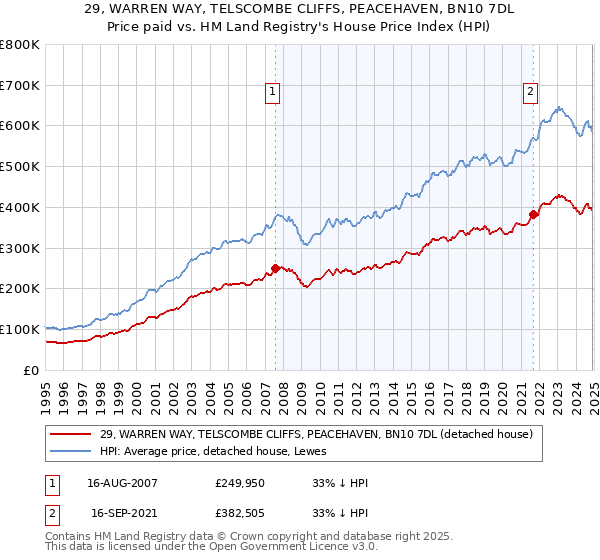 29, WARREN WAY, TELSCOMBE CLIFFS, PEACEHAVEN, BN10 7DL: Price paid vs HM Land Registry's House Price Index