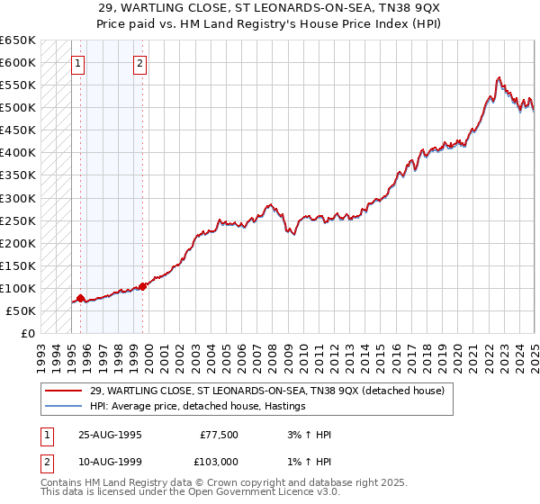 29, WARTLING CLOSE, ST LEONARDS-ON-SEA, TN38 9QX: Price paid vs HM Land Registry's House Price Index