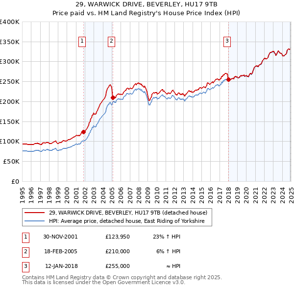 29, WARWICK DRIVE, BEVERLEY, HU17 9TB: Price paid vs HM Land Registry's House Price Index