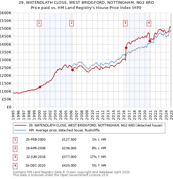 29, WATENDLATH CLOSE, WEST BRIDGFORD, NOTTINGHAM, NG2 6RD: Price paid vs HM Land Registry's House Price Index