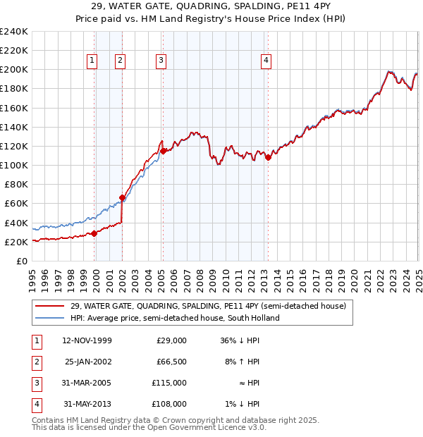 29, WATER GATE, QUADRING, SPALDING, PE11 4PY: Price paid vs HM Land Registry's House Price Index