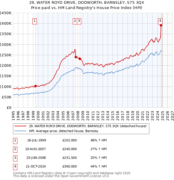 29, WATER ROYD DRIVE, DODWORTH, BARNSLEY, S75 3QX: Price paid vs HM Land Registry's House Price Index