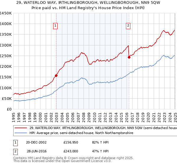 29, WATERLOO WAY, IRTHLINGBOROUGH, WELLINGBOROUGH, NN9 5QW: Price paid vs HM Land Registry's House Price Index