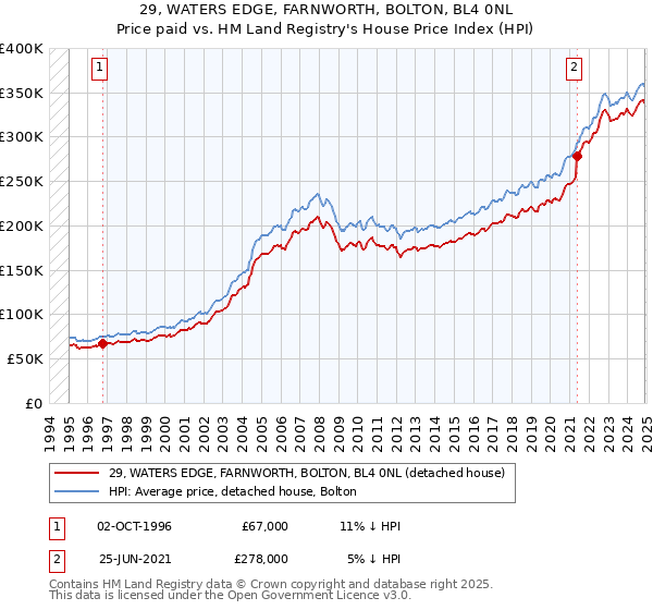 29, WATERS EDGE, FARNWORTH, BOLTON, BL4 0NL: Price paid vs HM Land Registry's House Price Index