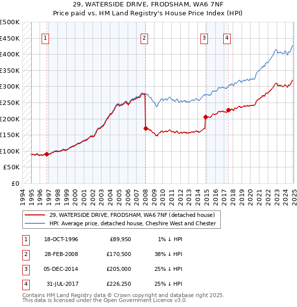 29, WATERSIDE DRIVE, FRODSHAM, WA6 7NF: Price paid vs HM Land Registry's House Price Index