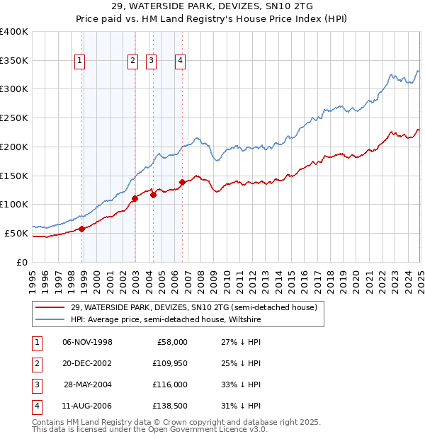 29, WATERSIDE PARK, DEVIZES, SN10 2TG: Price paid vs HM Land Registry's House Price Index