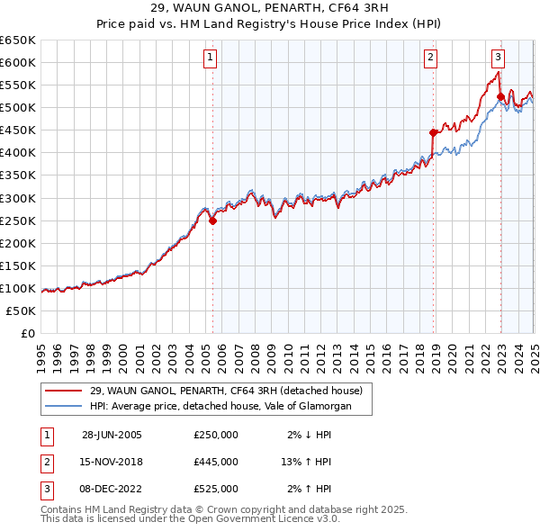 29, WAUN GANOL, PENARTH, CF64 3RH: Price paid vs HM Land Registry's House Price Index