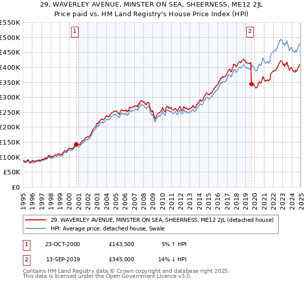 29, WAVERLEY AVENUE, MINSTER ON SEA, SHEERNESS, ME12 2JL: Price paid vs HM Land Registry's House Price Index