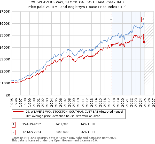 29, WEAVERS WAY, STOCKTON, SOUTHAM, CV47 8AB: Price paid vs HM Land Registry's House Price Index