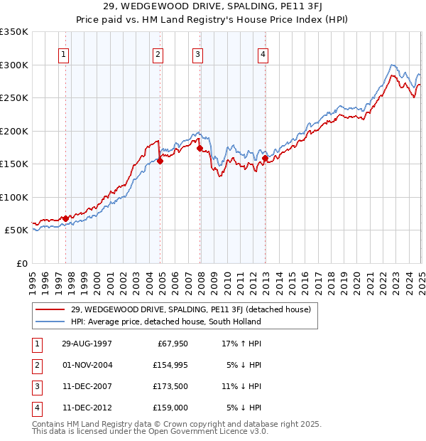 29, WEDGEWOOD DRIVE, SPALDING, PE11 3FJ: Price paid vs HM Land Registry's House Price Index