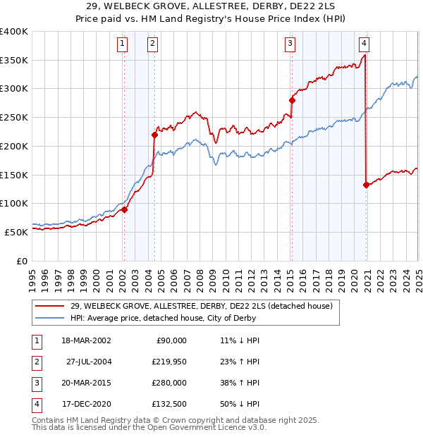 29, WELBECK GROVE, ALLESTREE, DERBY, DE22 2LS: Price paid vs HM Land Registry's House Price Index
