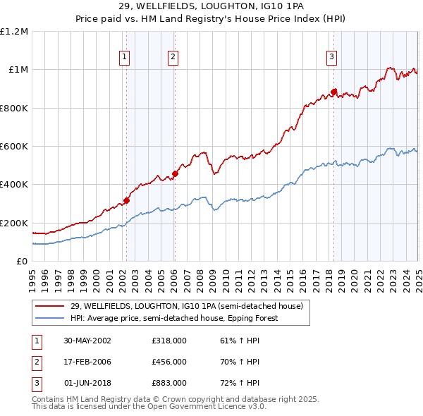 29, WELLFIELDS, LOUGHTON, IG10 1PA: Price paid vs HM Land Registry's House Price Index