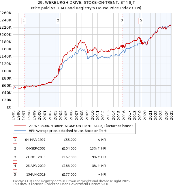 29, WERBURGH DRIVE, STOKE-ON-TRENT, ST4 8JT: Price paid vs HM Land Registry's House Price Index