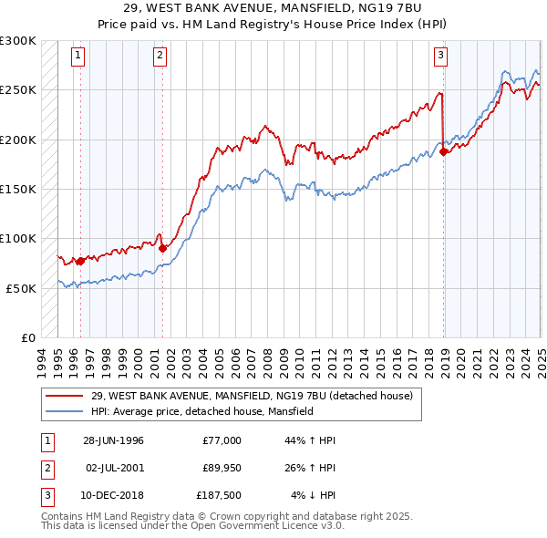 29, WEST BANK AVENUE, MANSFIELD, NG19 7BU: Price paid vs HM Land Registry's House Price Index