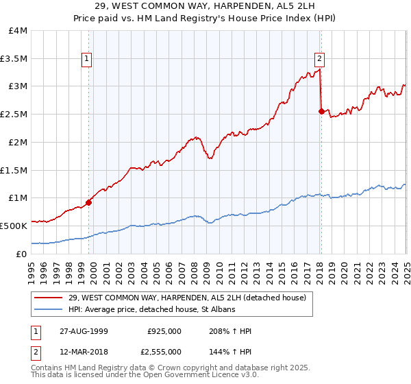 29, WEST COMMON WAY, HARPENDEN, AL5 2LH: Price paid vs HM Land Registry's House Price Index