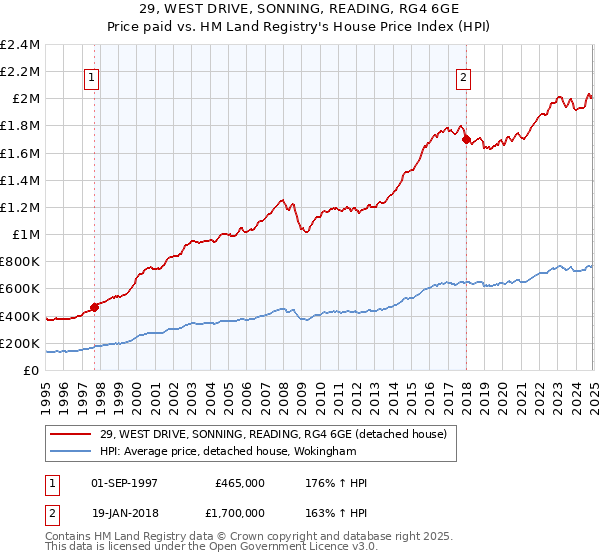 29, WEST DRIVE, SONNING, READING, RG4 6GE: Price paid vs HM Land Registry's House Price Index