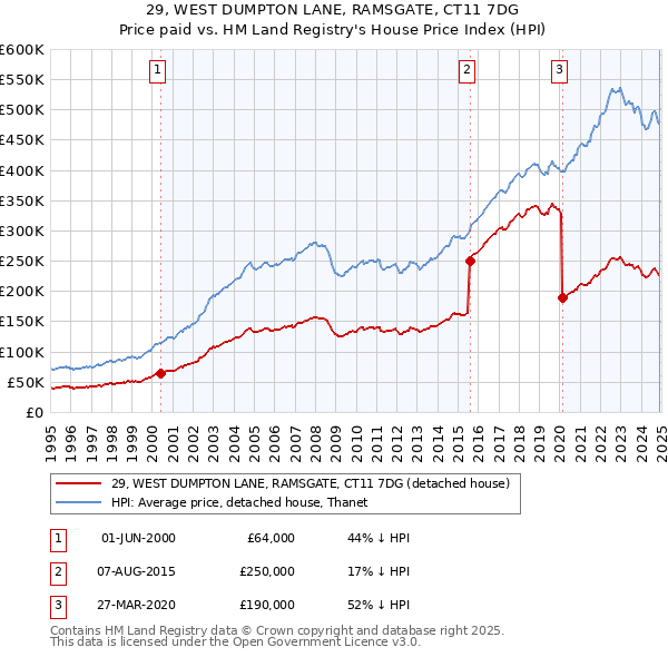 29, WEST DUMPTON LANE, RAMSGATE, CT11 7DG: Price paid vs HM Land Registry's House Price Index