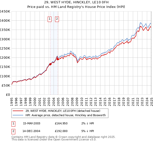 29, WEST HYDE, HINCKLEY, LE10 0FH: Price paid vs HM Land Registry's House Price Index