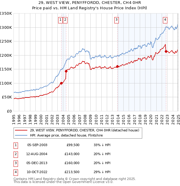 29, WEST VIEW, PENYFFORDD, CHESTER, CH4 0HR: Price paid vs HM Land Registry's House Price Index