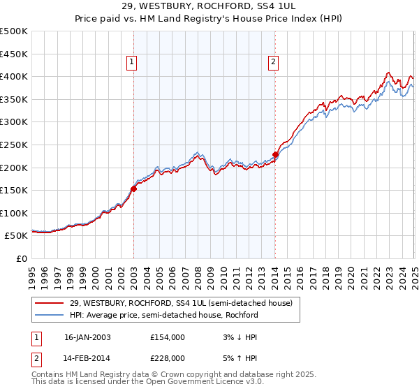 29, WESTBURY, ROCHFORD, SS4 1UL: Price paid vs HM Land Registry's House Price Index