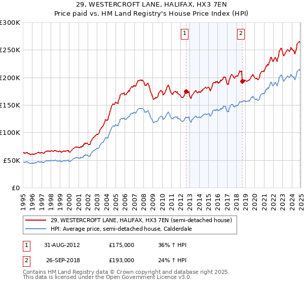 29, WESTERCROFT LANE, HALIFAX, HX3 7EN: Price paid vs HM Land Registry's House Price Index