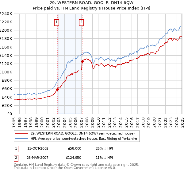 29, WESTERN ROAD, GOOLE, DN14 6QW: Price paid vs HM Land Registry's House Price Index