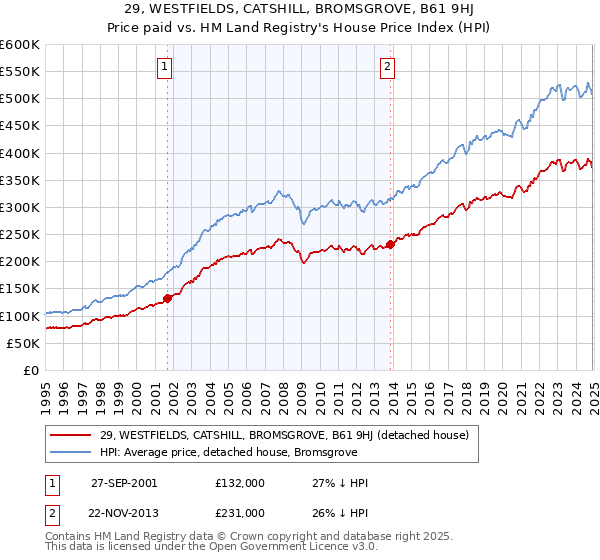 29, WESTFIELDS, CATSHILL, BROMSGROVE, B61 9HJ: Price paid vs HM Land Registry's House Price Index