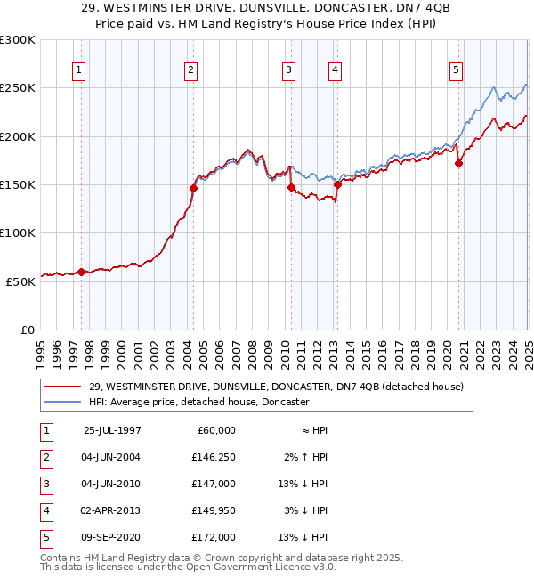 29, WESTMINSTER DRIVE, DUNSVILLE, DONCASTER, DN7 4QB: Price paid vs HM Land Registry's House Price Index