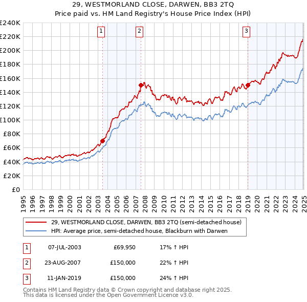 29, WESTMORLAND CLOSE, DARWEN, BB3 2TQ: Price paid vs HM Land Registry's House Price Index