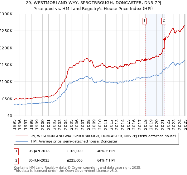 29, WESTMORLAND WAY, SPROTBROUGH, DONCASTER, DN5 7PJ: Price paid vs HM Land Registry's House Price Index