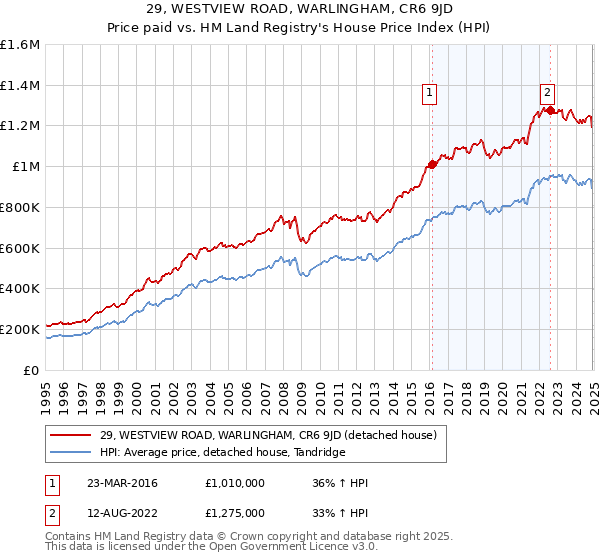 29, WESTVIEW ROAD, WARLINGHAM, CR6 9JD: Price paid vs HM Land Registry's House Price Index