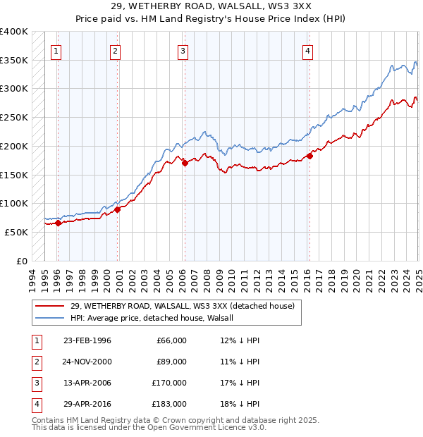 29, WETHERBY ROAD, WALSALL, WS3 3XX: Price paid vs HM Land Registry's House Price Index