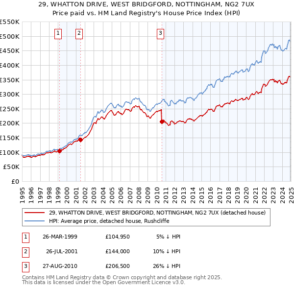 29, WHATTON DRIVE, WEST BRIDGFORD, NOTTINGHAM, NG2 7UX: Price paid vs HM Land Registry's House Price Index