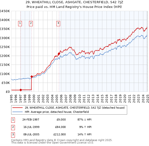 29, WHEATHILL CLOSE, ASHGATE, CHESTERFIELD, S42 7JZ: Price paid vs HM Land Registry's House Price Index