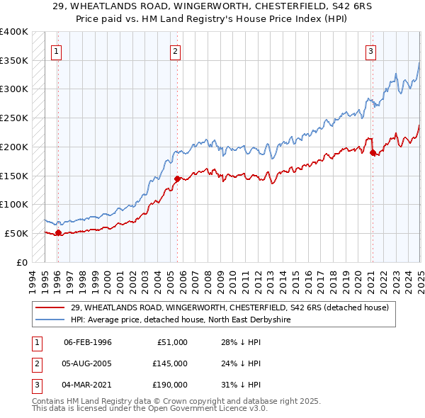 29, WHEATLANDS ROAD, WINGERWORTH, CHESTERFIELD, S42 6RS: Price paid vs HM Land Registry's House Price Index
