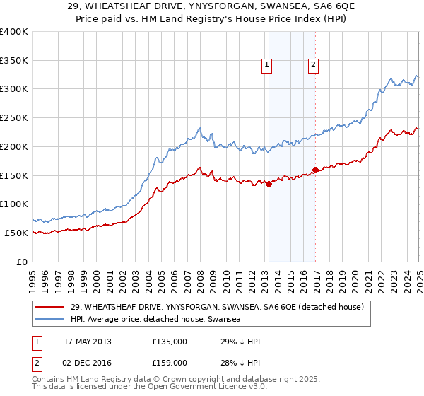 29, WHEATSHEAF DRIVE, YNYSFORGAN, SWANSEA, SA6 6QE: Price paid vs HM Land Registry's House Price Index