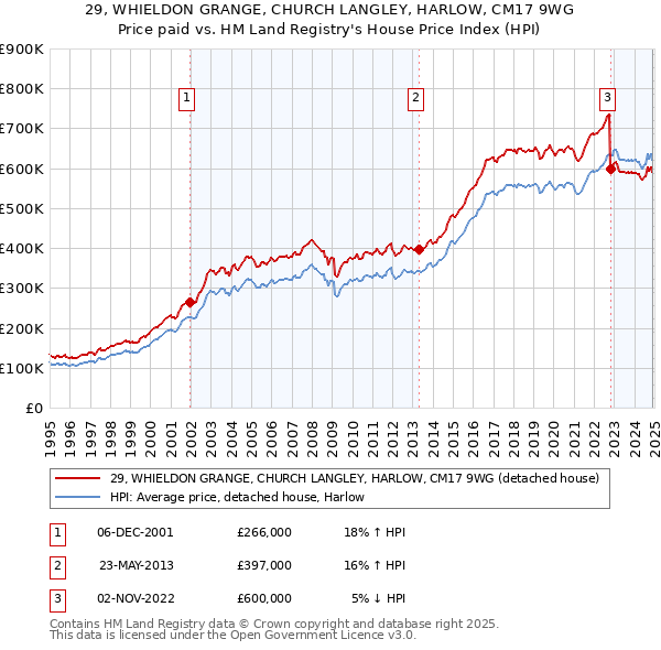 29, WHIELDON GRANGE, CHURCH LANGLEY, HARLOW, CM17 9WG: Price paid vs HM Land Registry's House Price Index