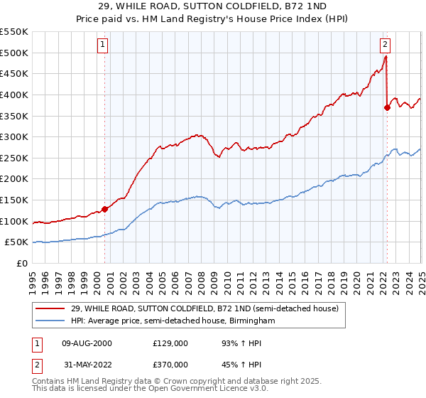 29, WHILE ROAD, SUTTON COLDFIELD, B72 1ND: Price paid vs HM Land Registry's House Price Index