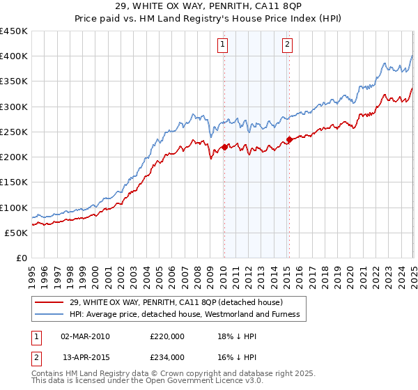 29, WHITE OX WAY, PENRITH, CA11 8QP: Price paid vs HM Land Registry's House Price Index
