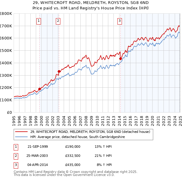 29, WHITECROFT ROAD, MELDRETH, ROYSTON, SG8 6ND: Price paid vs HM Land Registry's House Price Index