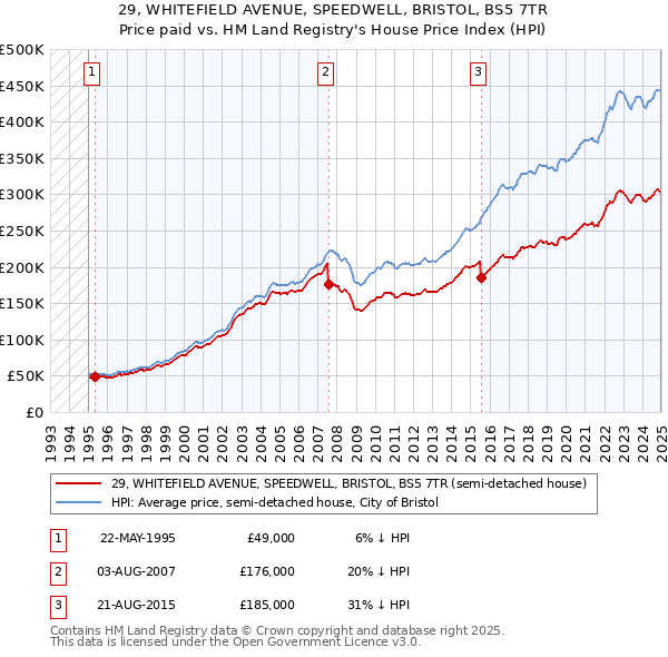 29, WHITEFIELD AVENUE, SPEEDWELL, BRISTOL, BS5 7TR: Price paid vs HM Land Registry's House Price Index