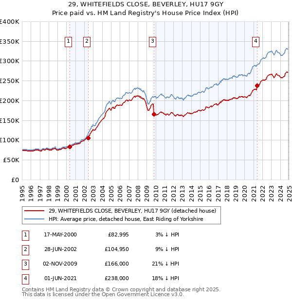 29, WHITEFIELDS CLOSE, BEVERLEY, HU17 9GY: Price paid vs HM Land Registry's House Price Index