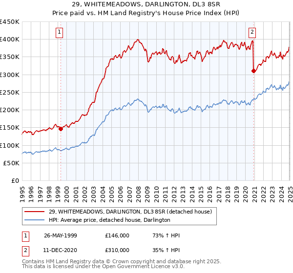 29, WHITEMEADOWS, DARLINGTON, DL3 8SR: Price paid vs HM Land Registry's House Price Index