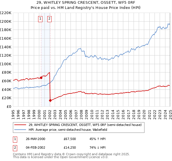 29, WHITLEY SPRING CRESCENT, OSSETT, WF5 0RF: Price paid vs HM Land Registry's House Price Index