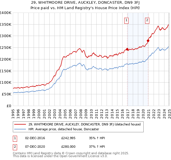 29, WHITMOORE DRIVE, AUCKLEY, DONCASTER, DN9 3FJ: Price paid vs HM Land Registry's House Price Index