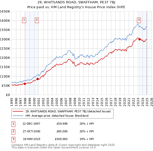 29, WHITSANDS ROAD, SWAFFHAM, PE37 7BJ: Price paid vs HM Land Registry's House Price Index