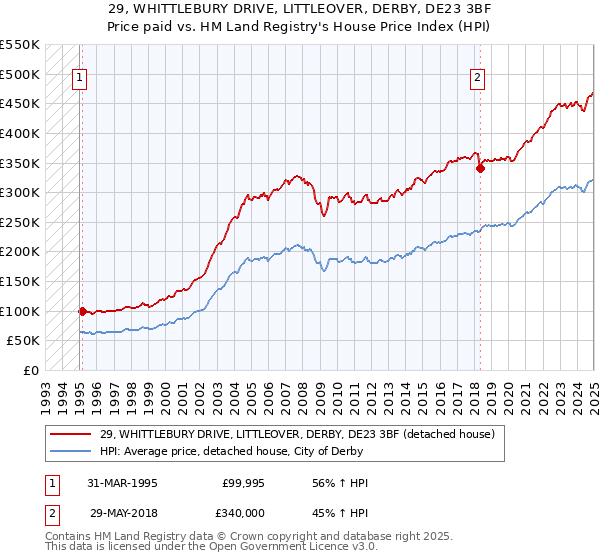 29, WHITTLEBURY DRIVE, LITTLEOVER, DERBY, DE23 3BF: Price paid vs HM Land Registry's House Price Index